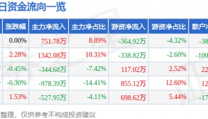 股票行情快报：恒源煤电（600971）7月3日主力资金净买入751.78万元