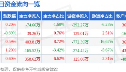 股票行情快报：大湖股份（600257）6月26日主力资金净卖出74.66万元