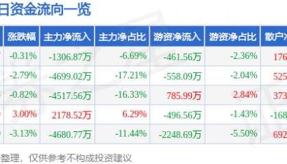 股票行情快报：梦网科技（002123）9月29日主力资金净卖出1306.87万元