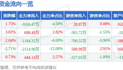 股票行情快报:天汽模(002510)2月7日主力资金净卖出1656.47万元