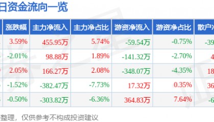 股票行情快报：荣安地产（000517）2月26日主力资金净买入455.95万元
