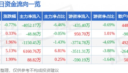 股票行情快报：天赐材料（002709）6月27日主力资金净卖出4052.17万元