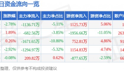 股票行情快报：中山公用（000685）3月9日主力资金净卖出1136.71万元