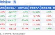 股票行情快报：三峡新材（600293）6月23日主力资金净卖出240.71万元