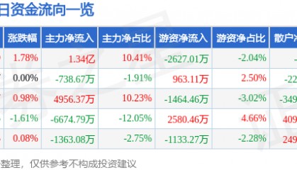 股票行情快报：长安汽车（000625）5月20日主力资金净买入1.34亿元