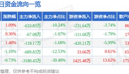 股票行情快报:杭萧钢构(600477)11月29日主力资金净卖出633.83万元