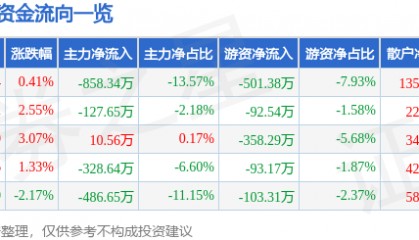 股票行情快报：动力源（600405）5月7日主力资金净卖出858.34万元
