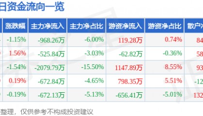 股票行情快报：吉电股份（000875）2月27日主力资金净卖出968.26万元