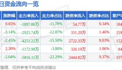 股票行情快报：掌趣科技（300315）4月7日主力资金净卖出1897.06万元
