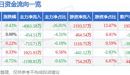 股票行情快报:华能水电(600025)8月7日主力资金净卖出4061.58万元