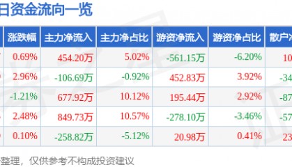 股票行情快报：富维股份（600742）7月17日主力资金净买入454.20万元