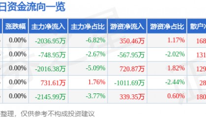 股票行情快报：永泰能源（600157）8月12日主力资金净卖出2036.95万元