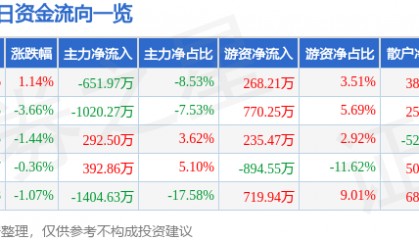 股票行情快报:杭萧钢构(600477)12月24日主力资金净卖出651.97万元