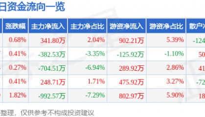 股票行情快报：富瑞特装（300228）2月12日主力资金净买入341.80万元