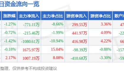 股票行情快报：江南化工（002226）2月18日主力资金净卖出771.11万元