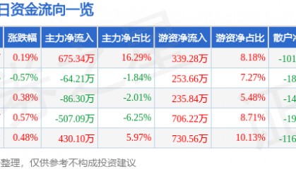 股票行情快报：浦东金桥（600639）5月12日主力资金净买入675.34万元