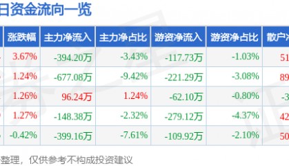 股票行情快报:荣安地产(000517)12月2日主力资金净卖出394.20万元