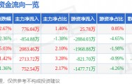 股票行情快报：创业黑马（300688）8月4日主力资金净买入776.04万元