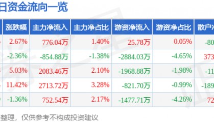 股票行情快报：创业黑马（300688）8月4日主力资金净买入776.04万元