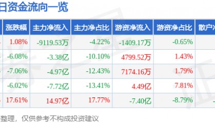 股票行情快报：每日互动（300766）3月26日主力资金净卖出9119.53万元