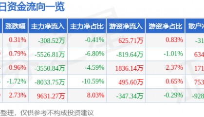股票行情快报：浙江东方（600120）8月19日主力资金净卖出308.52万元