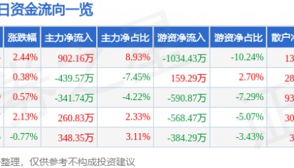 股票行情快报：大湖股份（600257）7月21日主力资金净买入902.16万元