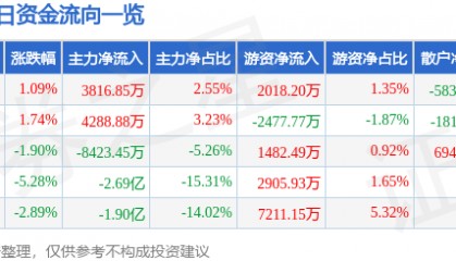 股票行情快报:光迅科技(002281)11月20日主力资金净买入3816.85万元