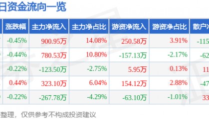 股票行情快报：楚天高速（600035）6月16日主力资金净买入900.95万元