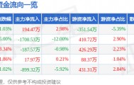 股票行情快报：*ST九鼎（600053）5月18日主力资金净买入194.47万元