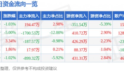 股票行情快报：*ST九鼎（600053）5月18日主力资金净买入194.47万元