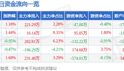 股票行情快报：茂化实华（000637）7月25日主力资金净买入221.29万元