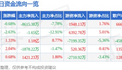 股票行情快报：永泰能源（600157）8月28日主力资金净卖出8615.38万元
