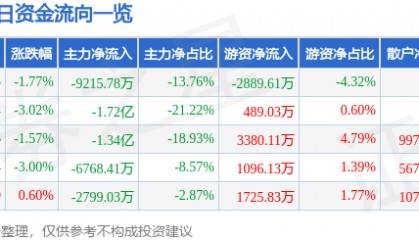 股票行情快报：烽火通信（600498）3月24日主力资金净卖出9215.78万元