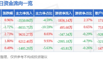 股票行情快报：浙江东方（600120）8月15日主力资金净卖出3550.84万元