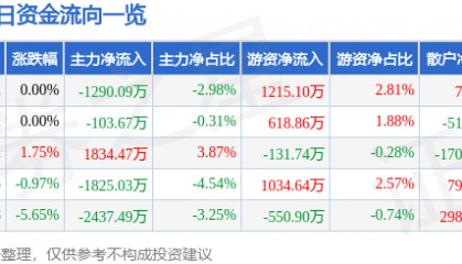 股票行情快报：掌趣科技（300315）3月9日主力资金净卖出1290.09万元