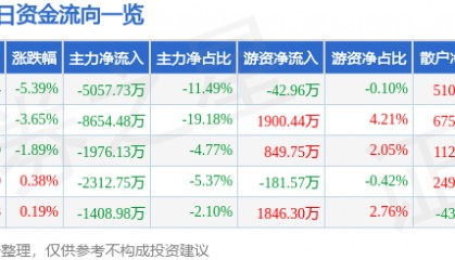 股票行情快报：掌趣科技（300315）3月23日主力资金净卖出5057.73万元