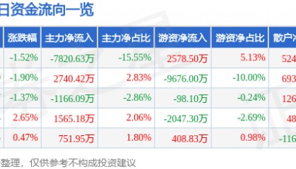股票行情快报:山金国际(000975)7月25日主力资金净卖出7820.63万元