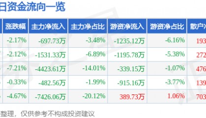 股票行情快报:华丽家族(600503)12月25日主力资金净卖出697.73万元