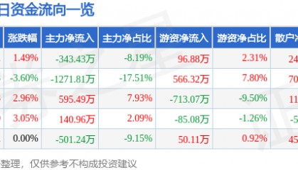 股票行情快报:栖霞建设(600533)12月5日主力资金净卖出343.43万元