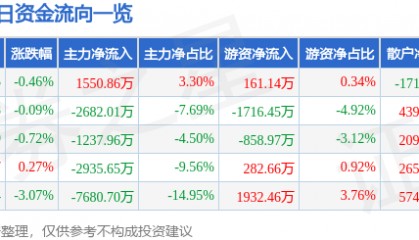 股票行情快报：三丰智能（300276）6月19日主力资金净买入1550.86万元