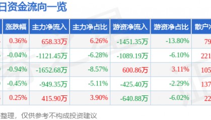 股票行情快报：法拉电子（600563）5月16日主力资金净买入658.33万元