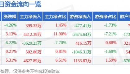 股票行情快报：海亮股份（002203）3月19日主力资金净买入399.33万元