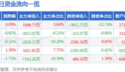 股票行情快报：锦江酒店（600754）9月2日主力资金净买入1090.73万元
