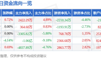 股票行情快报：永泰能源（600157）7月18日主力资金净买入2422.29万元