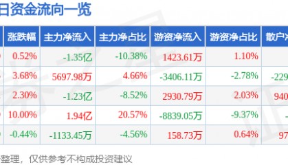 股票行情快报：航发科技（600391）6月30日主力资金净卖出1.35亿元