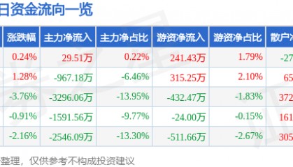 股票行情快报:千禾味业(603027)11月20日主力资金净买入29.51万元