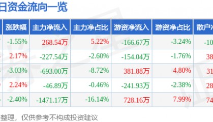 股票行情快报：万马科技（300698）4月28日主力资金净买入268.54万元