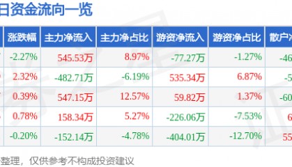 股票行情快报：国际实业（000159）4月28日主力资金净买入545.53万元