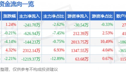股票行情快报：动力源（600405）5月27日主力资金净卖出241.70万元
