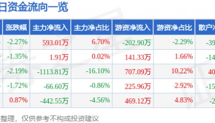 股票行情快报：荣安地产（000517）1月3日主力资金净买入593.01万元